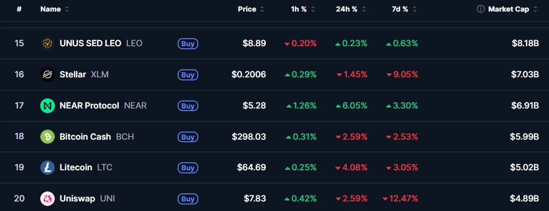 NEAR se dispara 125% en 30 días mientras Bitwise promociona su apuesta de IA y las comisiones de intercambio financian recompras