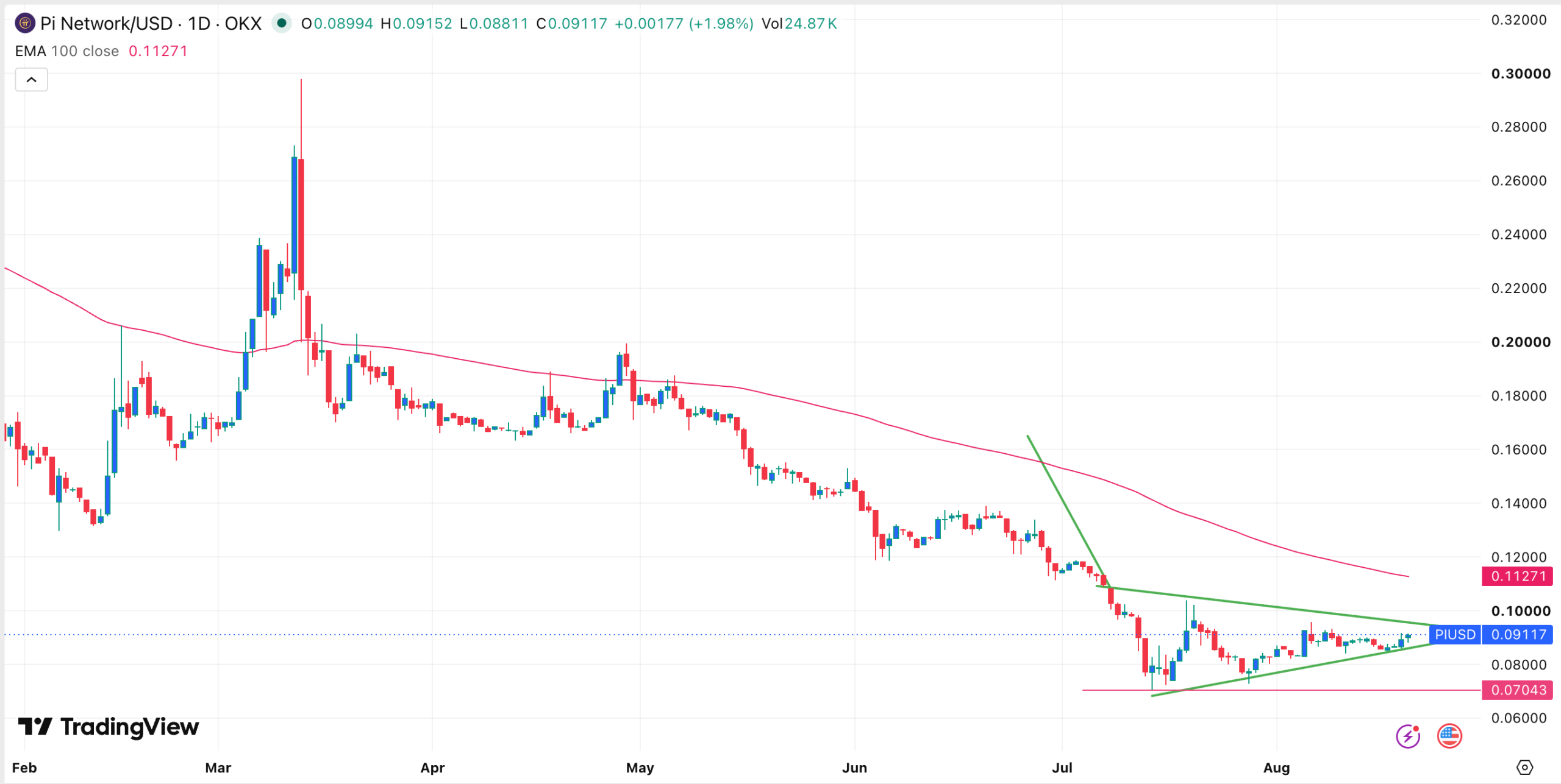 Pi Network Price Rebounds as Traders Watch $0.10 Amid Market Rally