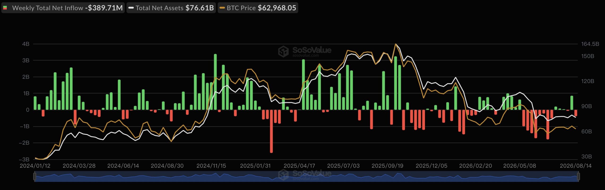 Odpływy z ETF-ów na bitcoina osiągnęły 390 mln USD w ubiegłym tygodniu, a cena BTC wykazuje słabość