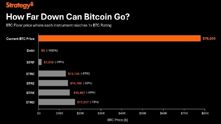 Strategy:比特币需下跌83%,STRC才会达到1倍BTC评级