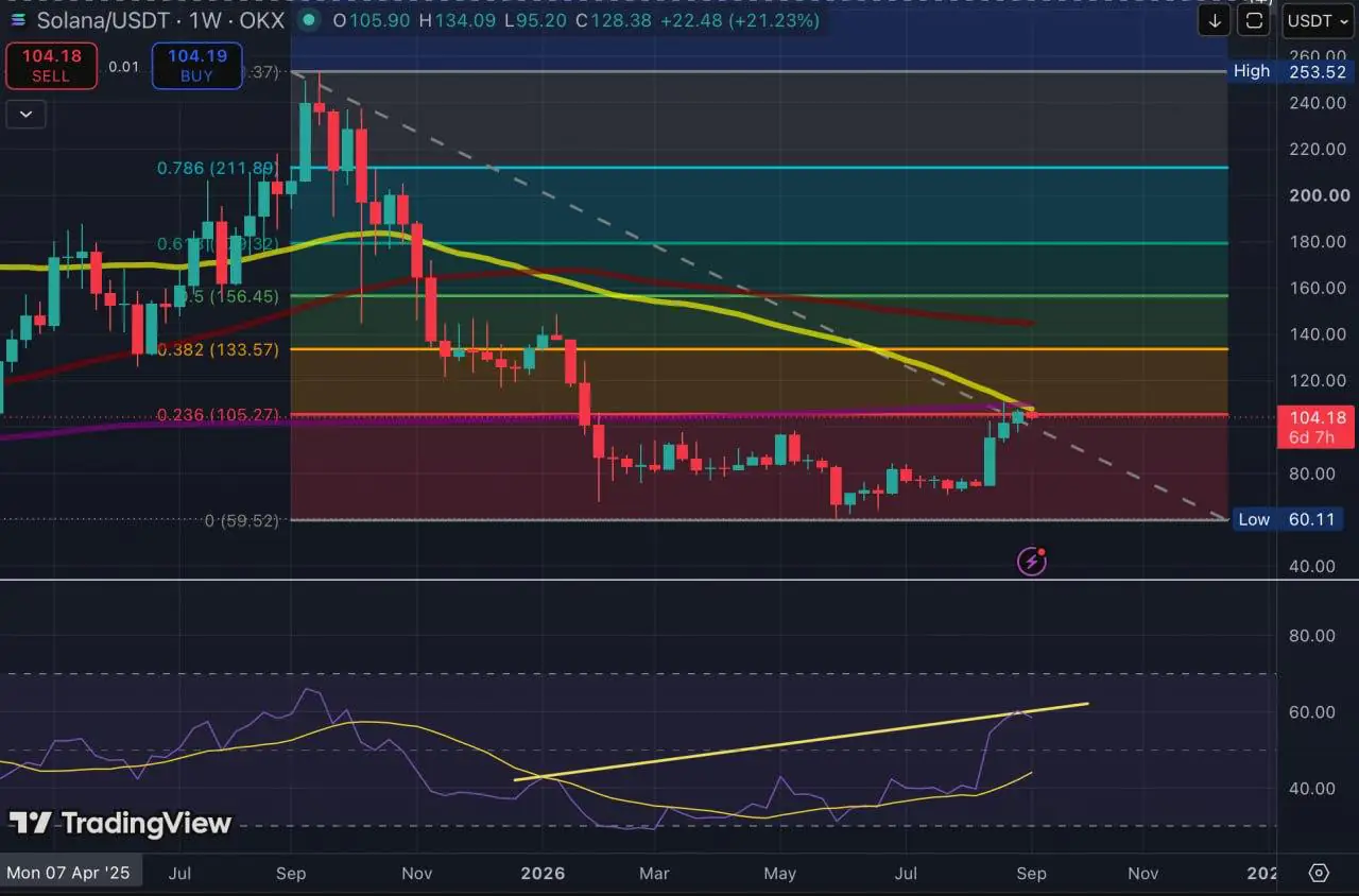 Analiza kursu Solany za wrzesień: zbliża się death cross, a SOL testuje poziom 105 USD