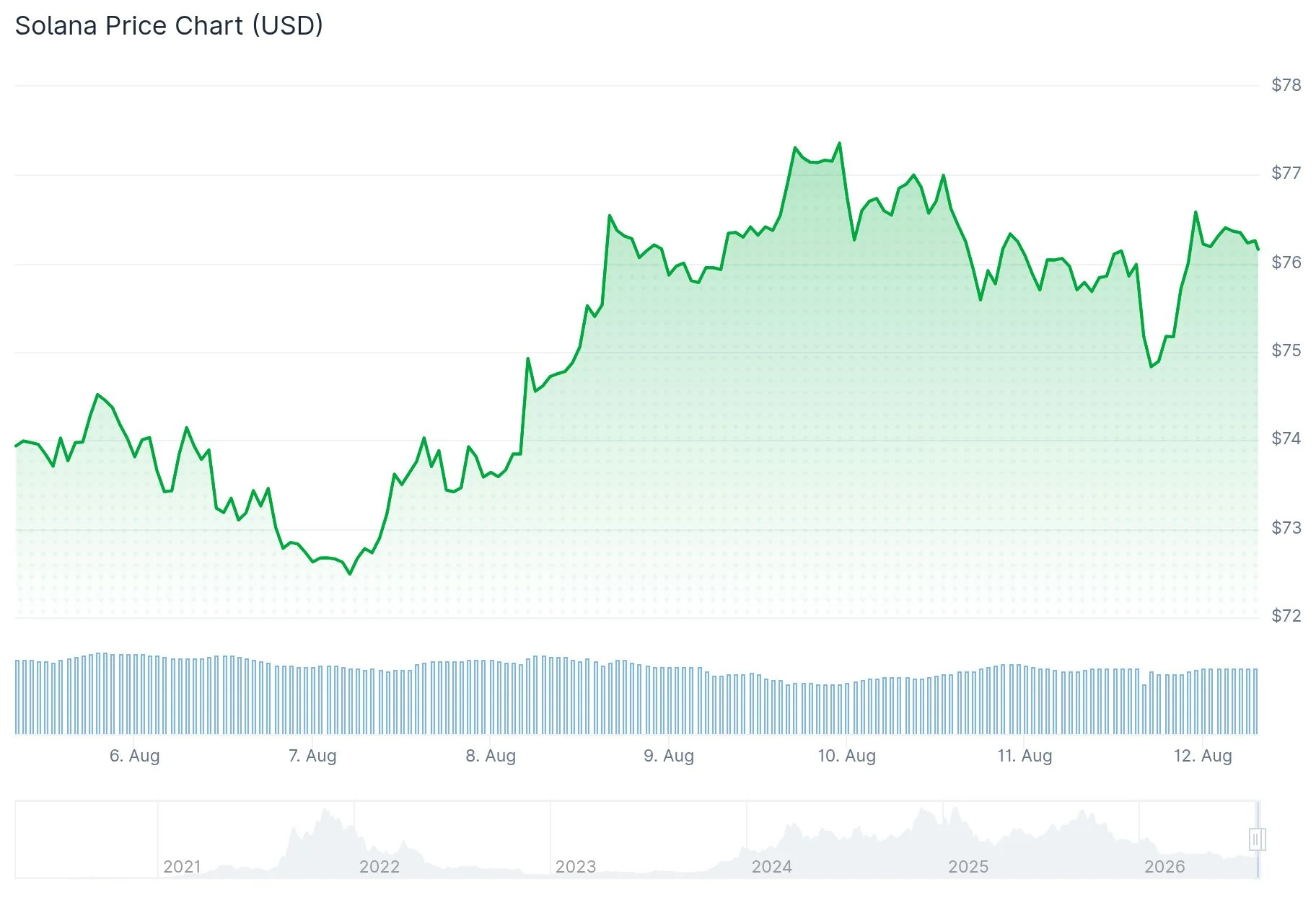 Solana(SOL)は3ヶ月間で最大のETF資金流入を記録、MoneyGramがRamps統合を開始