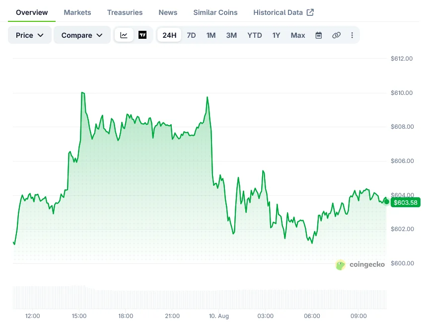 BNB-Preis peilt $700-Ziel nach bullischem Chart-Ausbruch an, sagen Analysten