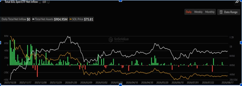Solana utrzymuje się w okolicach 76 dolarów, gdy ARK Invest zwiększa ekspozycję na ETF 3iQ Solana Staking