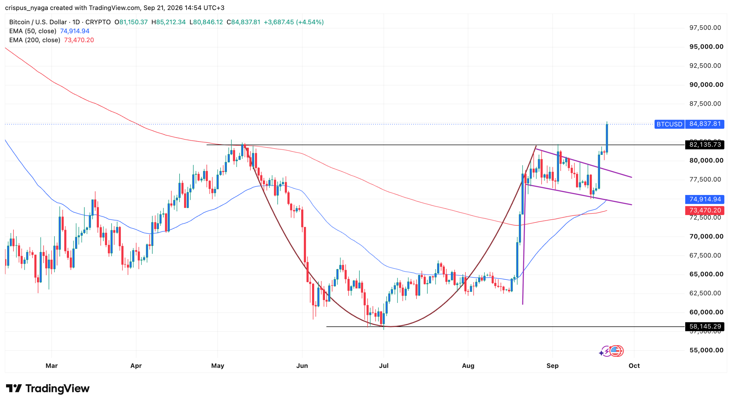 Strategy-, Strive- en Coinbase-aandelen stijgen sterk nu Bitcoin de $85.000 bereikt