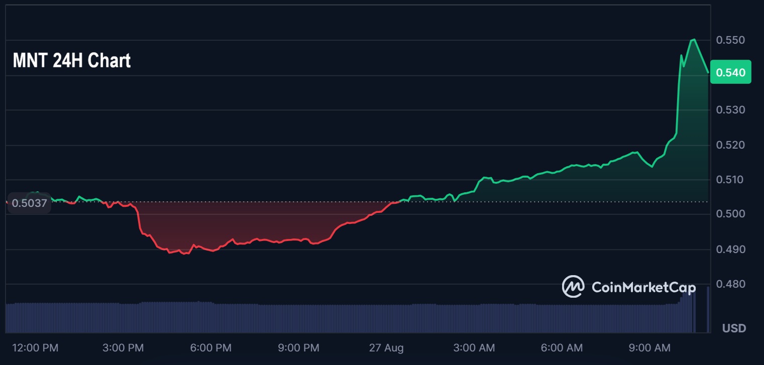 Mantle zyskuje 8,53% wraz z rozwojem multichain; przedsprzedaż LiquidChain osiąga 950 000 USD