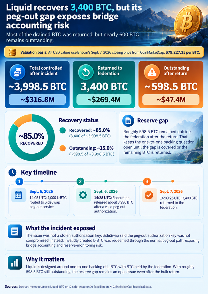 Liquid Network Recovers 3,400 BTC, but Peg-Out Gap Highlights Bridge Accounting Risk
