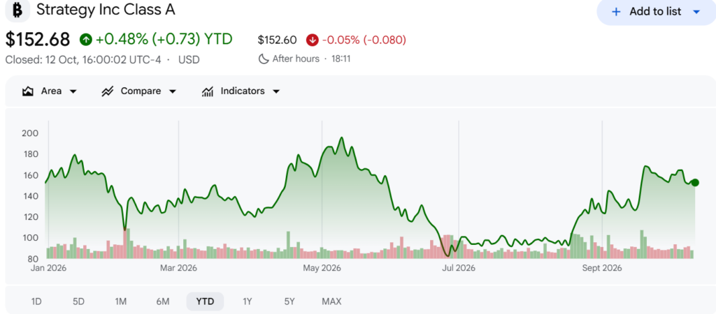 Strategy 斥资 2,150 万美元增持后，比特币持仓达到创纪录的 848,250 BTC
