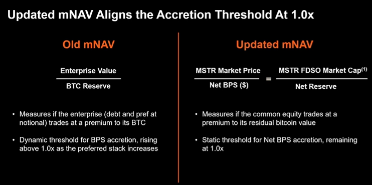 Strategy Actualiza su Marco mNAV, Mantiene el Umbral de Acreción de 1.0x para la Emisión de Acciones de MSTR