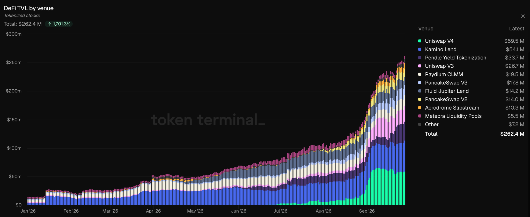 Les actions tokenisées déployées en DeFi bondissent de près de 18x depuis le début de l'année