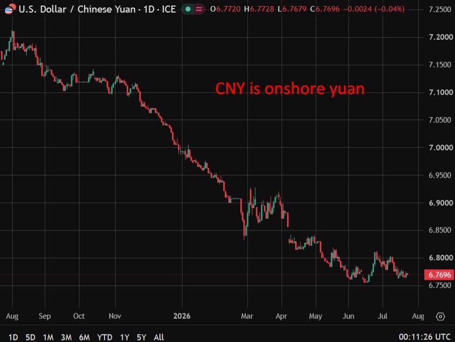 Народный банк Китая, как ожидается, установит reference rate USD/CNY на уровне около 6,9 — оценка Reuters