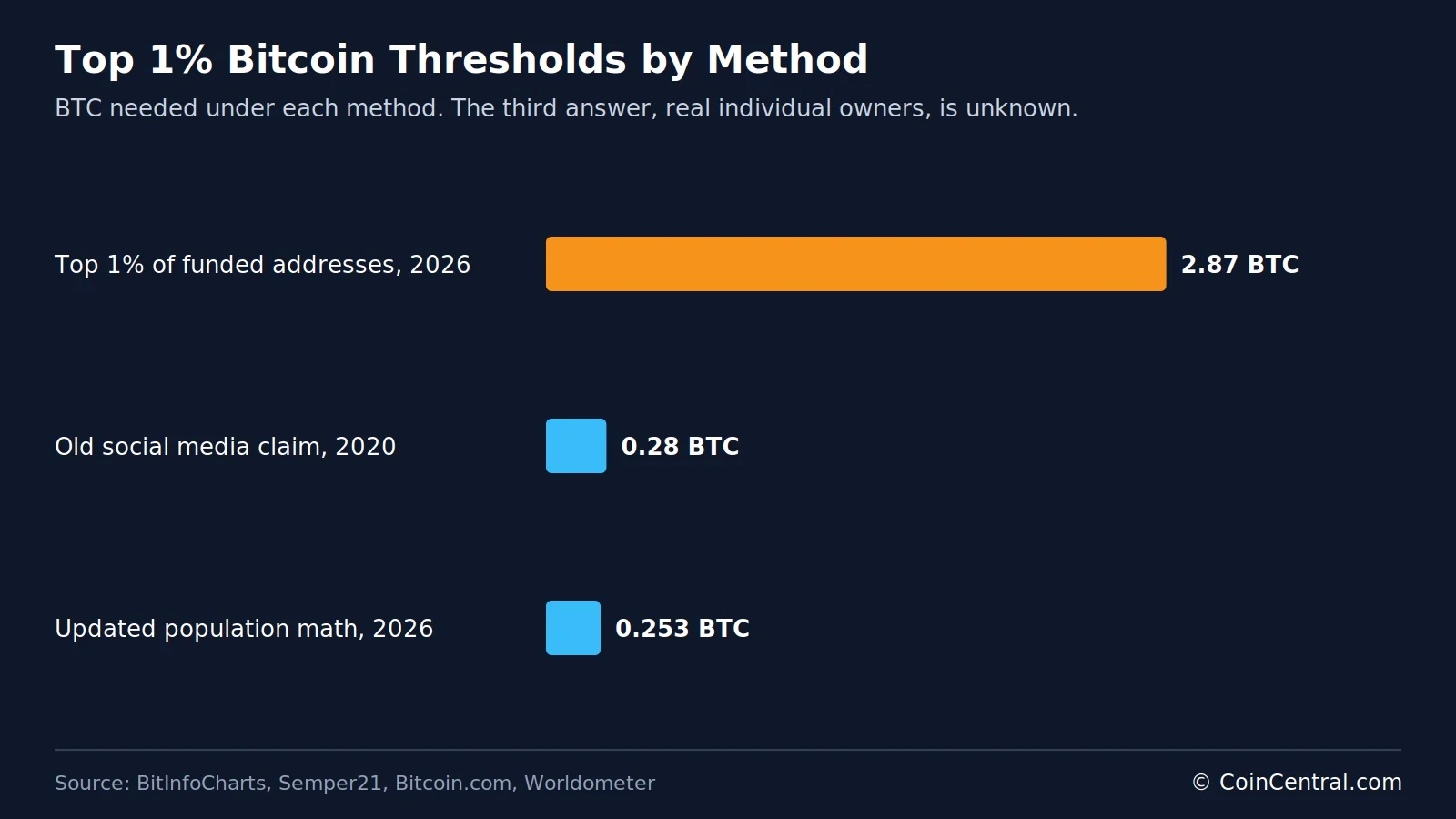 Wie viel Bitcoin brauchst du für die Top 1 %? Adressdaten deuten auf etwa 2,9 BTC hin