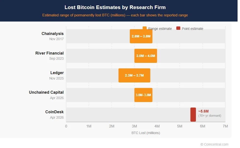 Ile Bitcoinów przepało bezpowrotnie? Szacunki od 2,3 do 5,6 mln BTC