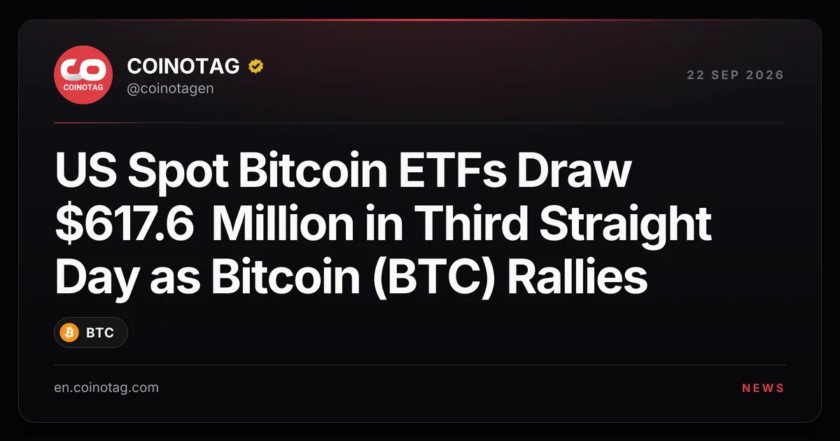 美國現貨比特幣ETF連續第三日吸金9.9895億美元,比特幣(BTC)攀升至87,400美元附近