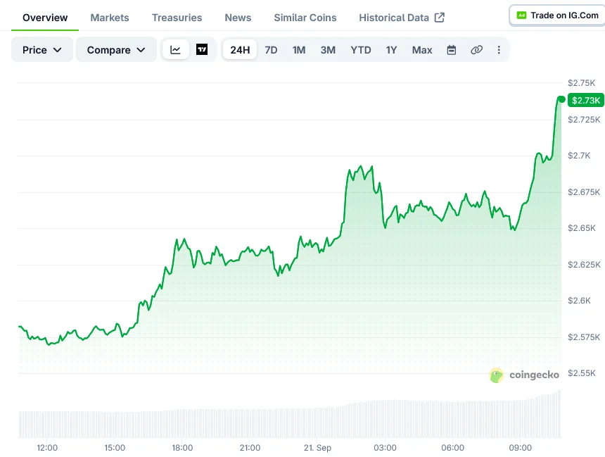 Цена Ethereum (ETH): что означает отскок к $2 600 для четвёртого квартала