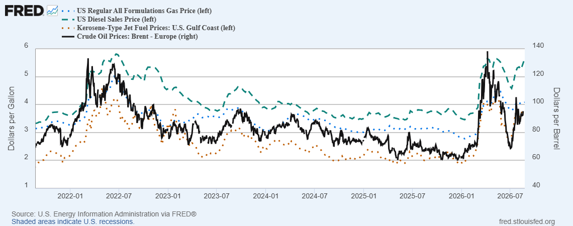 EIA Data Cited by Econbrowser Show Diesel Prices Rising Again
