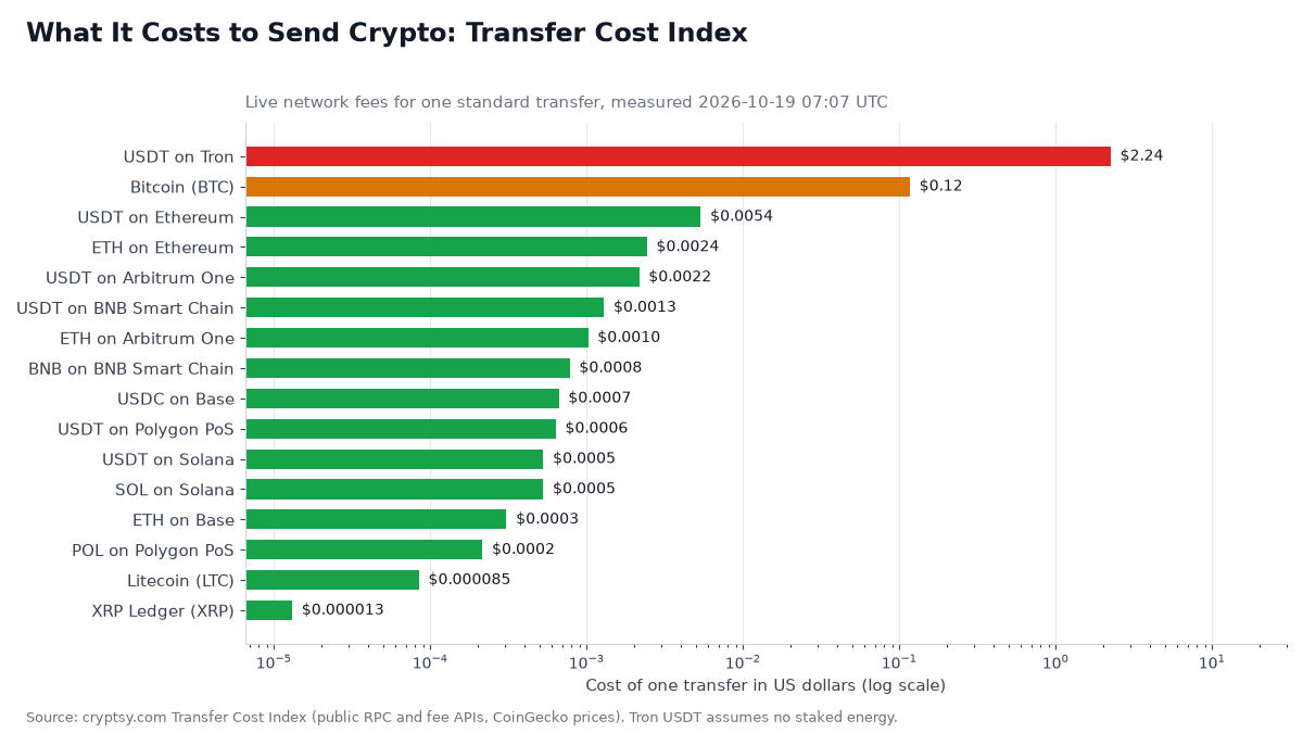Opłaty za transfery kryptowalut w październiku 2026: USDT na Tron kosztuje około 2,24 USD, czyli około 4200 razy więcej niż na Solana