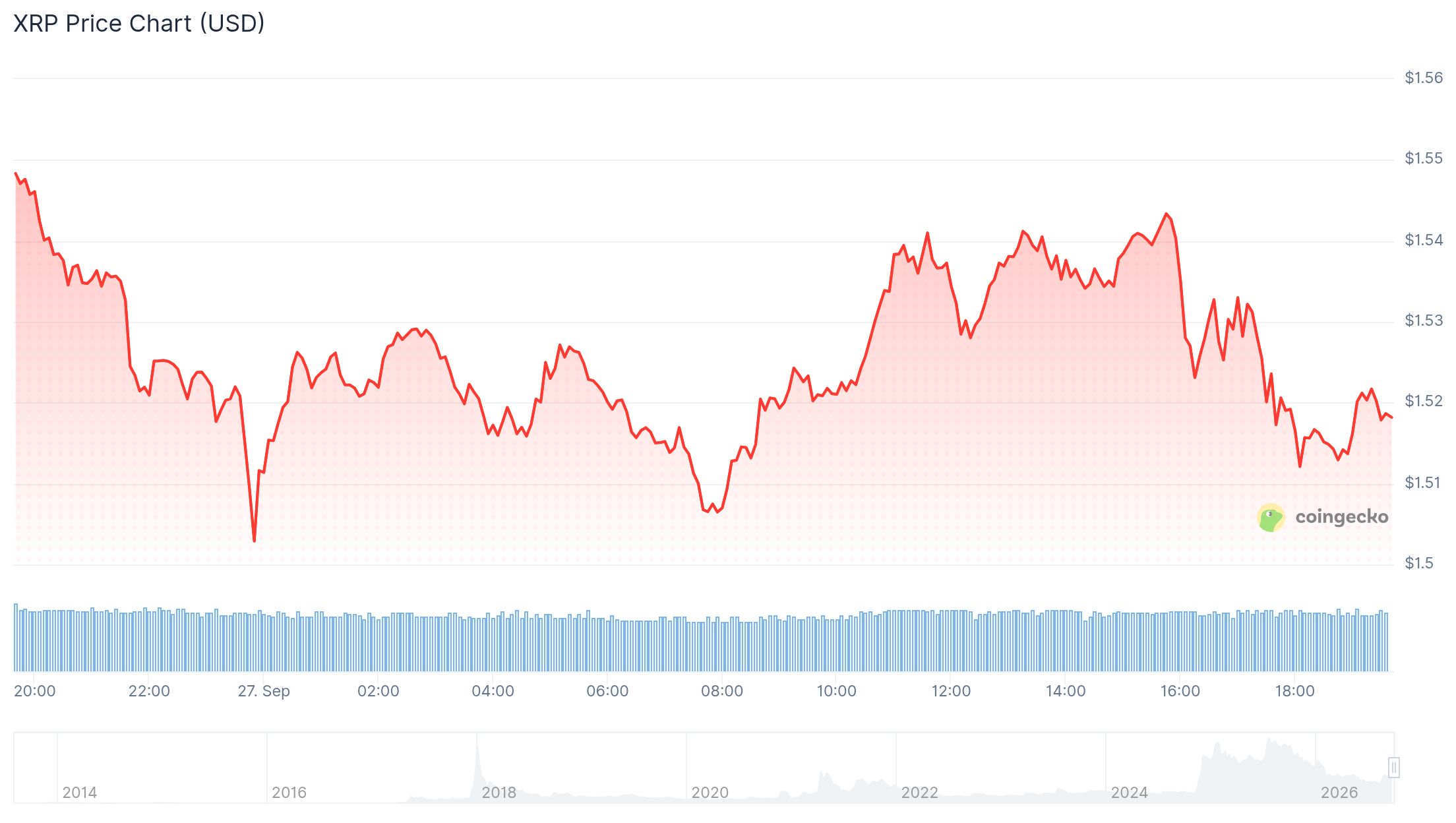 XRP価格予測、1.66ドルブレイクアウトが焦点に 2ドル目標へ