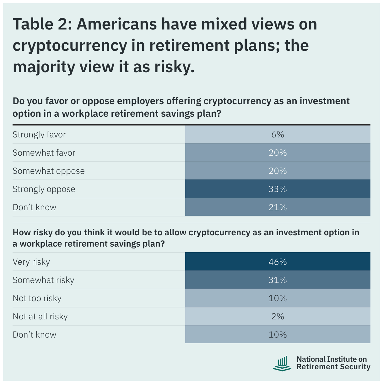 US Crypto Investors Face a $955 Retirement Wake-Up Call