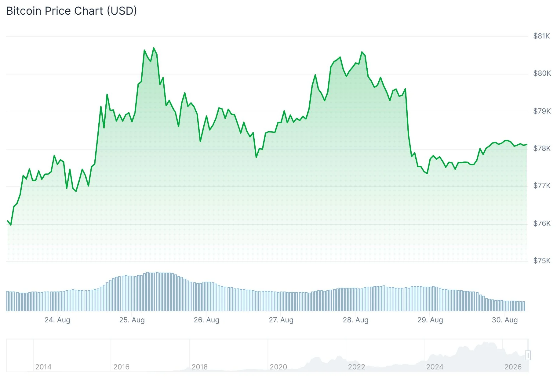 Bitcoin Pulls Back to $78,000 as Whales Accumulate and Gold Correlation Rises