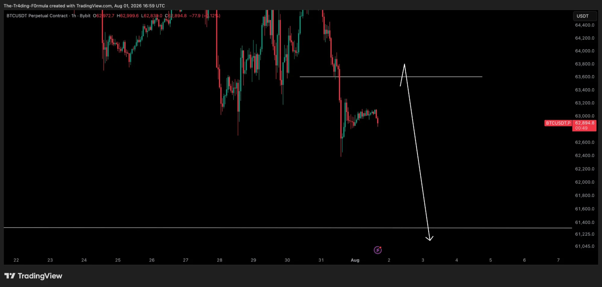 Trump Media Reportedly Sells Another 2,628 Bitcoin, Traders Eye Further Downside