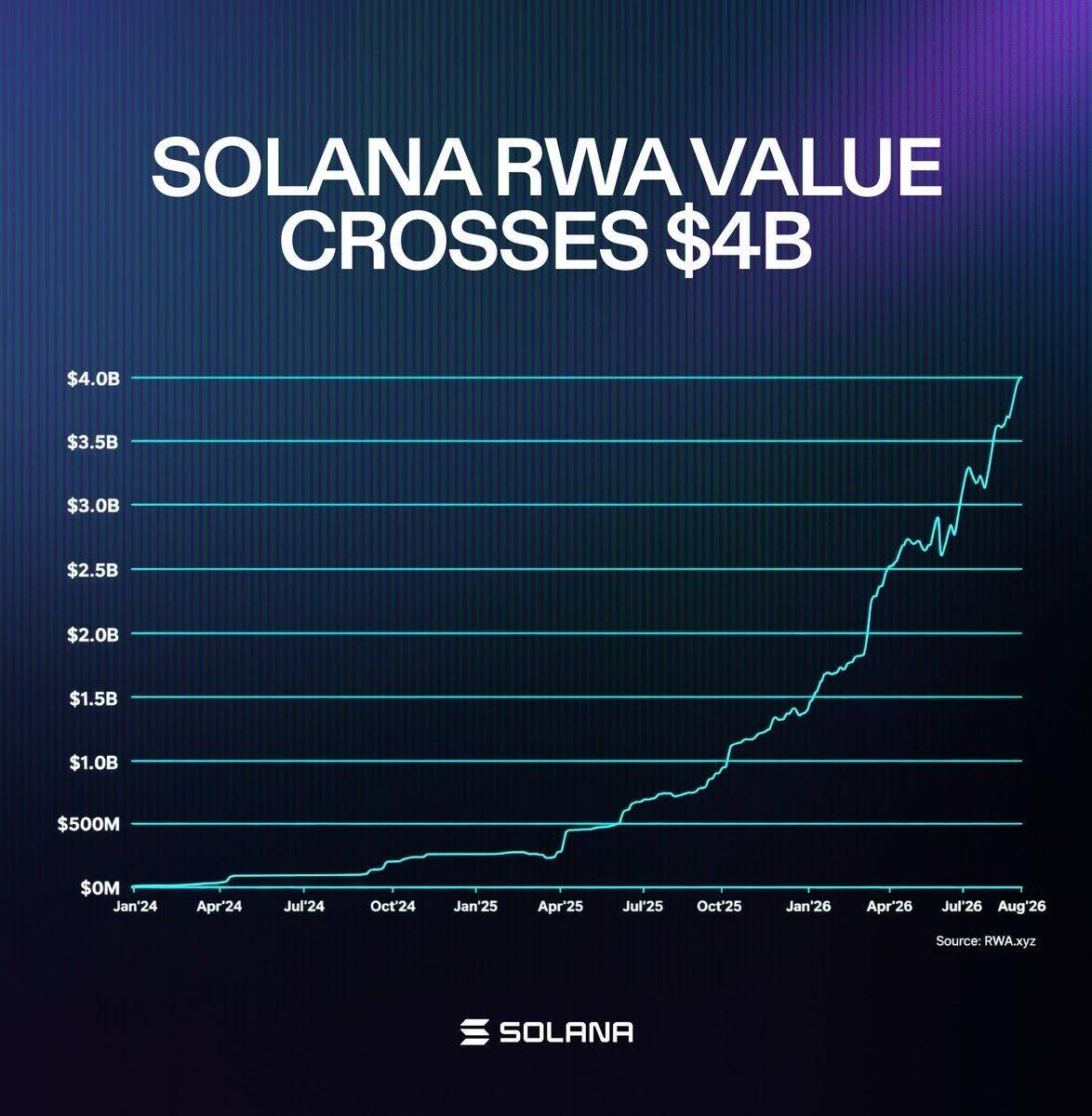 El valor de los RWA en Solana se dispara 300% hasta $4B mientras los activos tokenizados ganan impulso