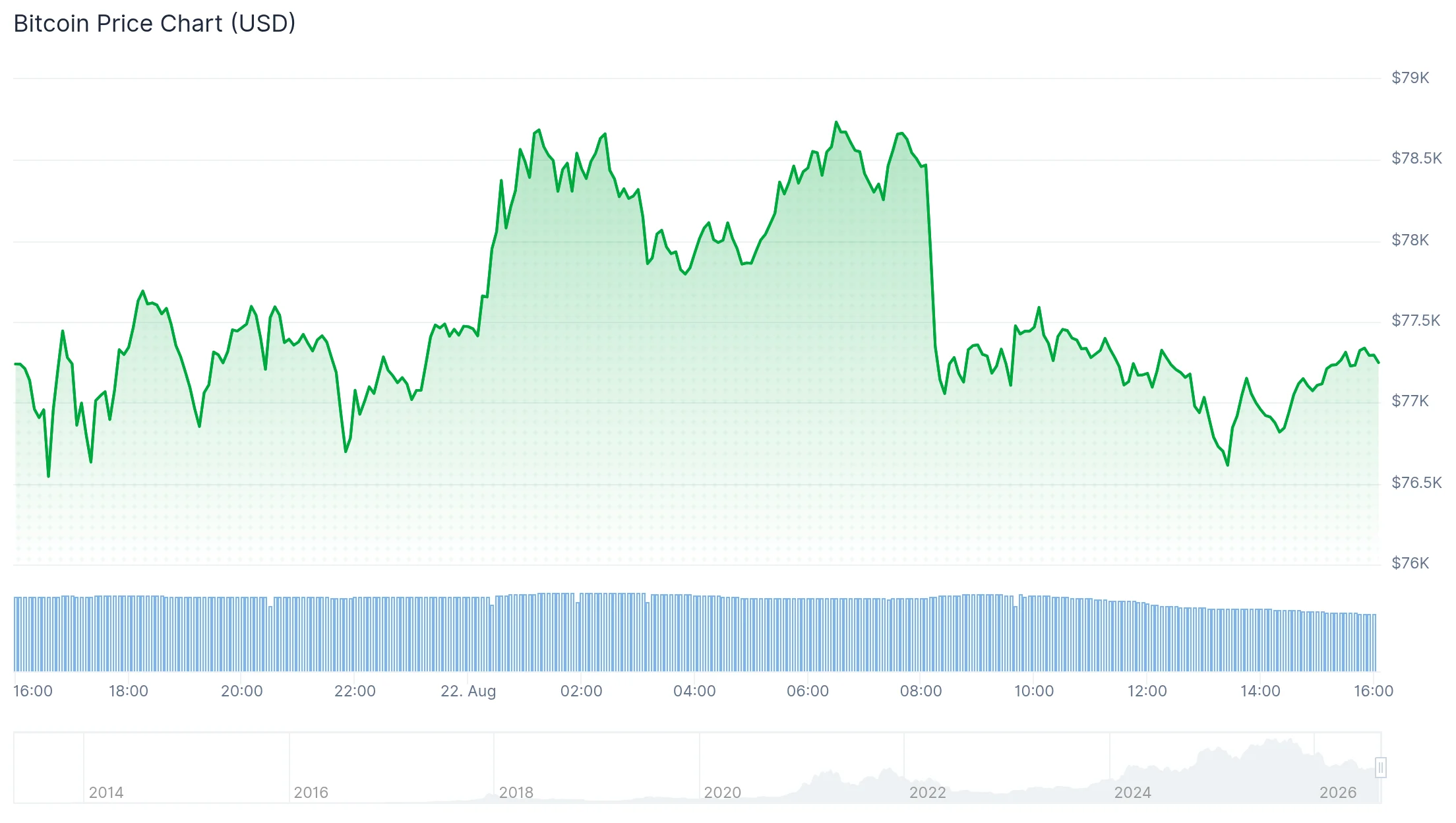 Bitcoin Correction Risk Grows After $15K Two-Day Surge Stalls Near $80,000
