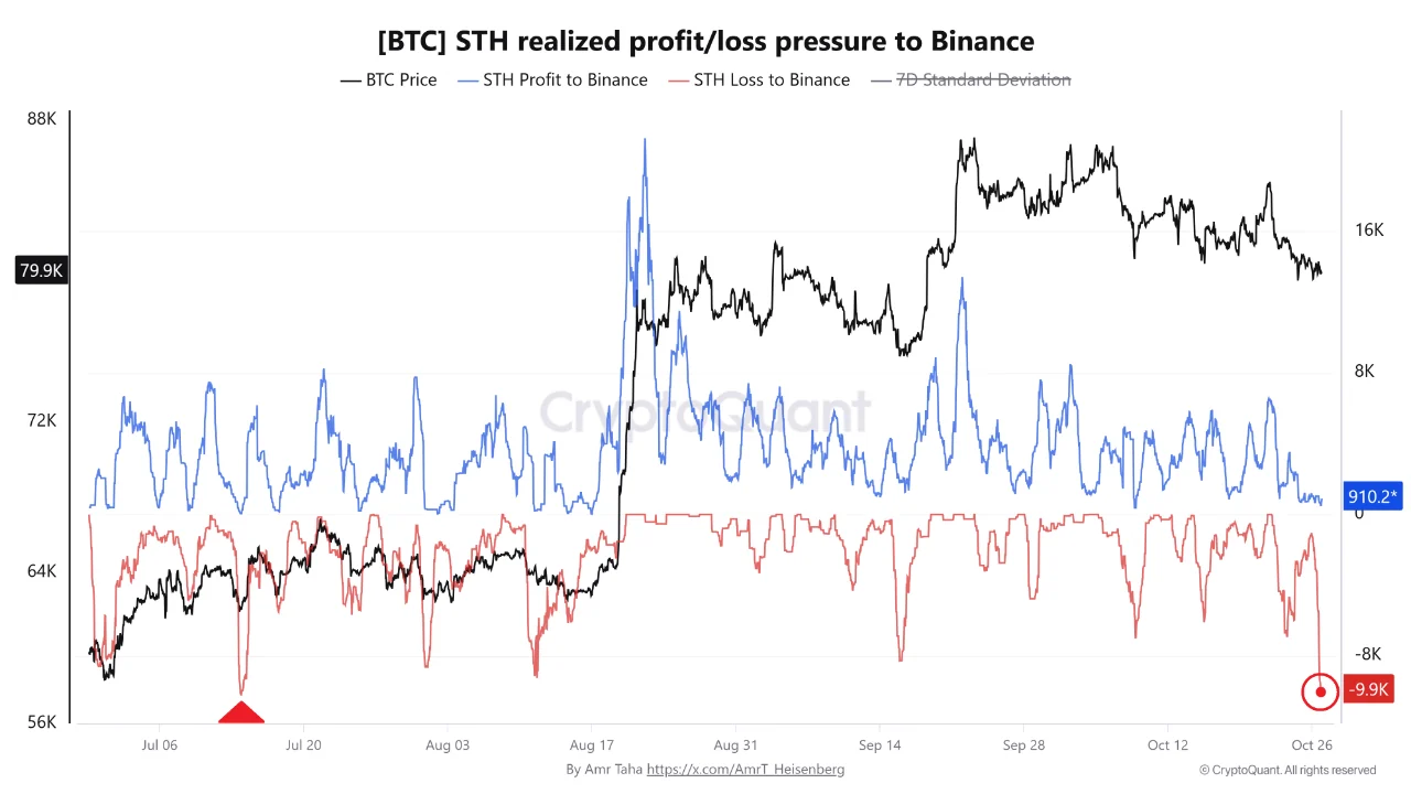 Bitcoin-Kurs verharrt ruhig unter 80.000 $, während die Verluste sich häufen