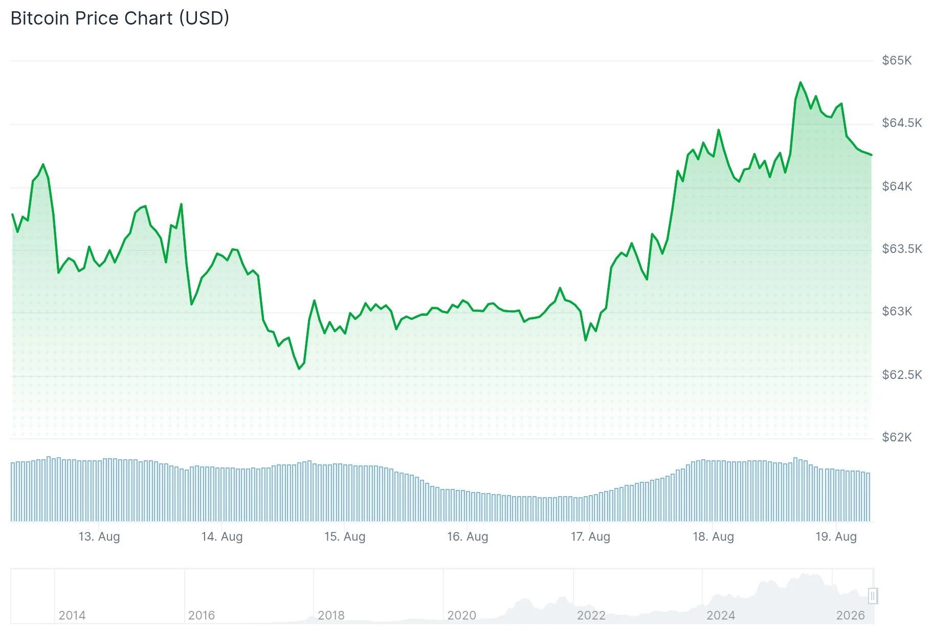Il Bitcoin torna a 65.000 dollari mentre lampeggiano i segnali di capitolazione di VanEck e ritornano gli afflussi negli ETF
