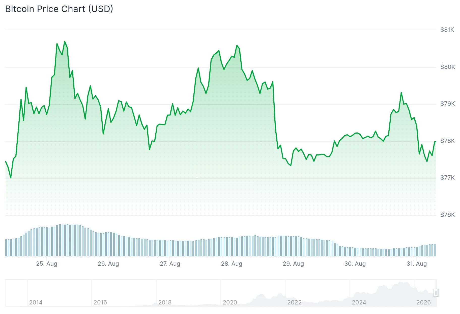 Цена Bitcoin (BTC): BTC держится около $78 000 на фоне роста геополитической напряжённости и изменения потоков ETF