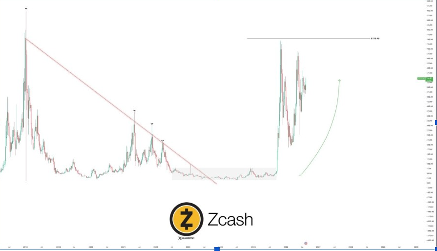Cena ZEC rośnie o ponad 7% po postępach Grayscale w zgłoszeniu ETF na Zcash
