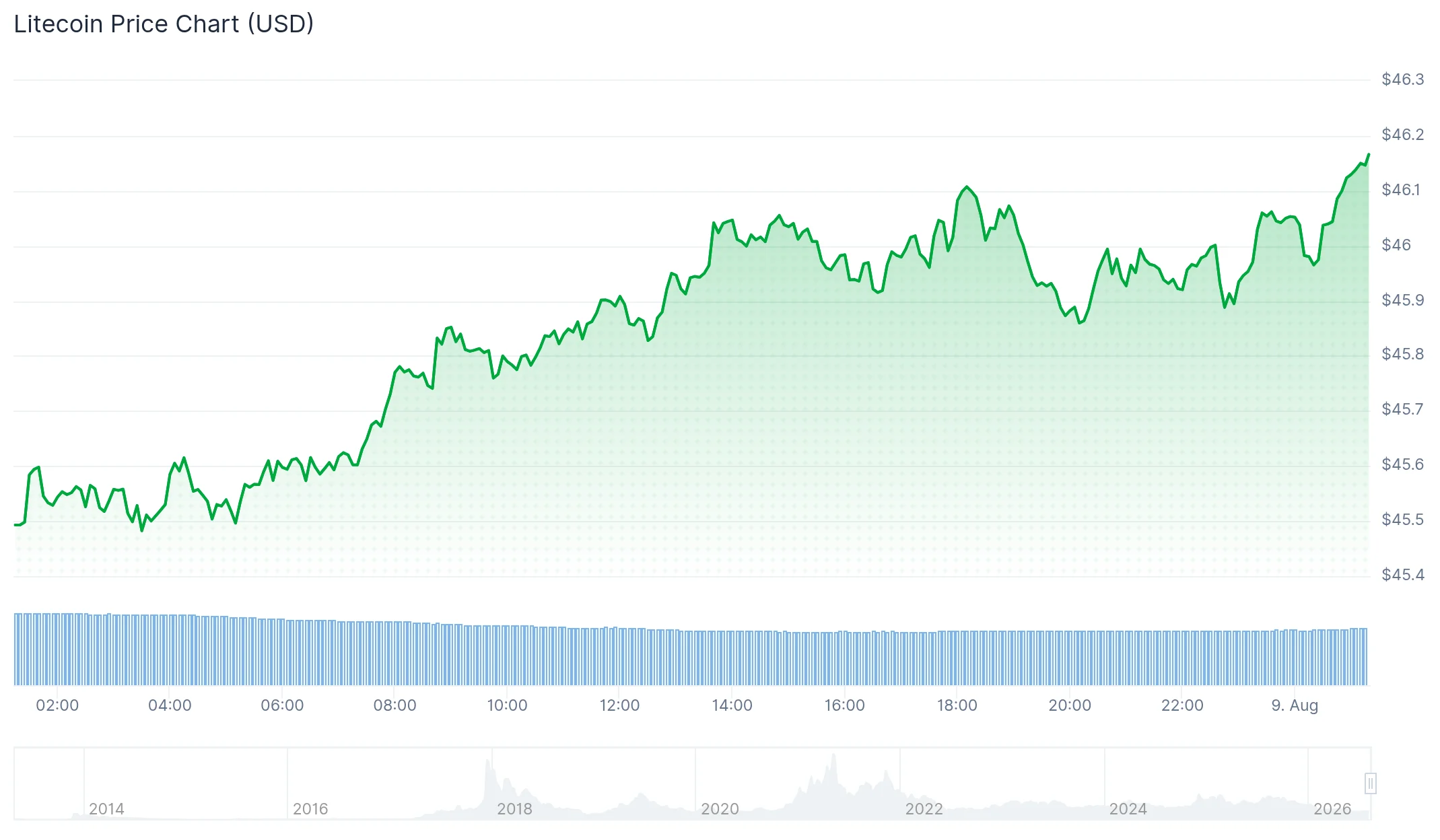 Litecoin Approaches $48 Resistance as Trendline Recovery Builds Momentum