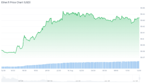 Velvet игнорирует падение рынка с ростом на 38%; в центре внимания — Ether.fi, LiquidChain и Maxi Doge