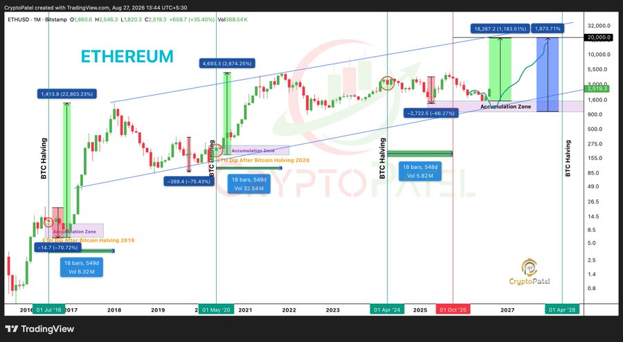 Ethereum se mantiene cerca de los $2.500 mientras los traders observan la resistencia en $2.550 y el objetivo de $3.000