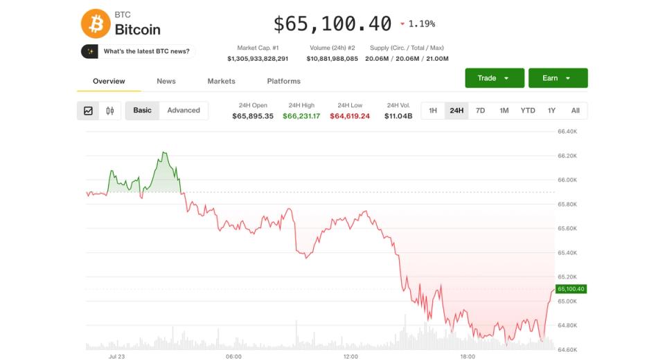 Bitcoin Slips Below $65,000 as Tech Stocks Fall, Oil Surges and AI Spending Concerns Grow