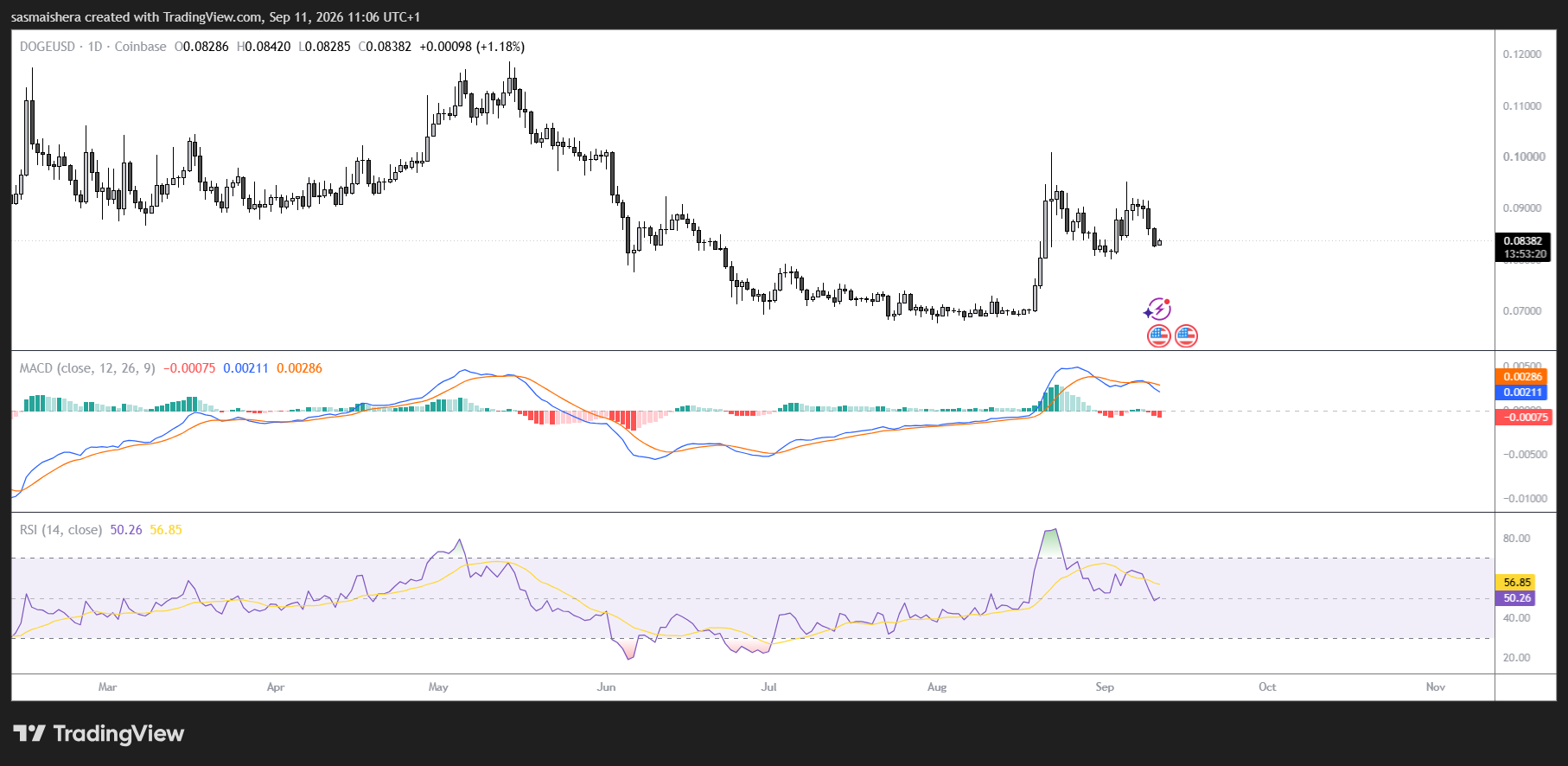 Dogecoin zagrożony spadkiem poniżej 0,08 USD po zamknięciu ETF-u BWOW przez Bitwise