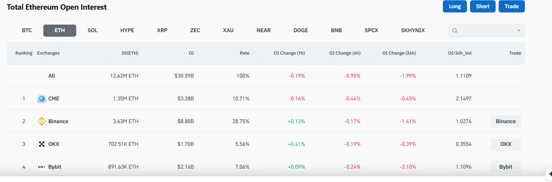 Производные на Ethereum держат экспозицию $30,59 млрд, пока ликвидации длинных позиций опережают короткие