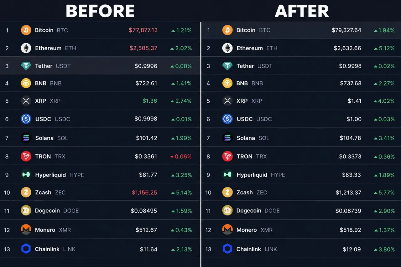 Kryptowährungen steigen nach CPI im Rahmen der Prognosen, Bitcoin über 79.000 US-Dollar