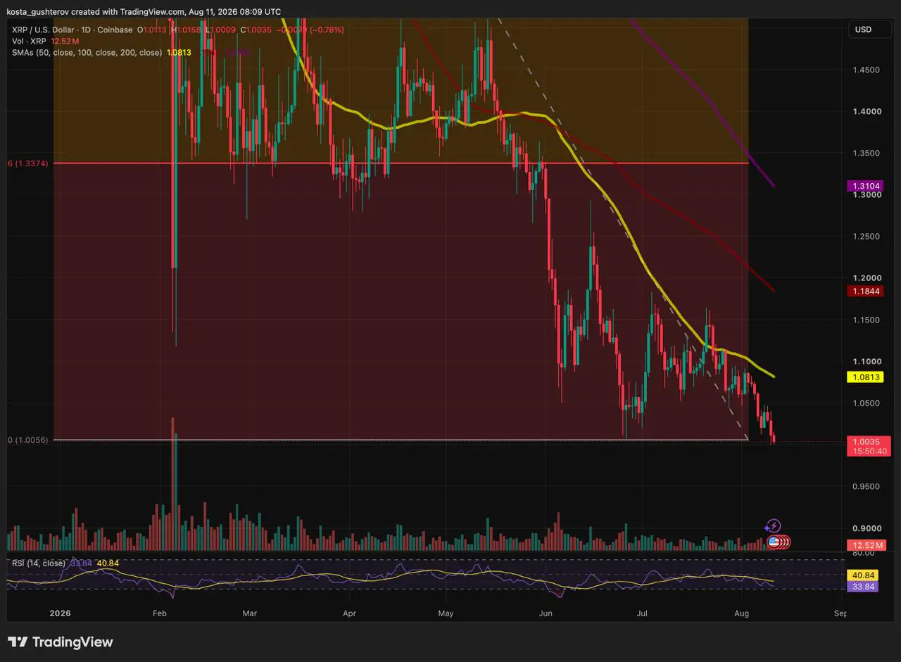 XRP Tests 2026 Low Near $1 as Selling Pressure Persists Across Spot and Derivatives Markets