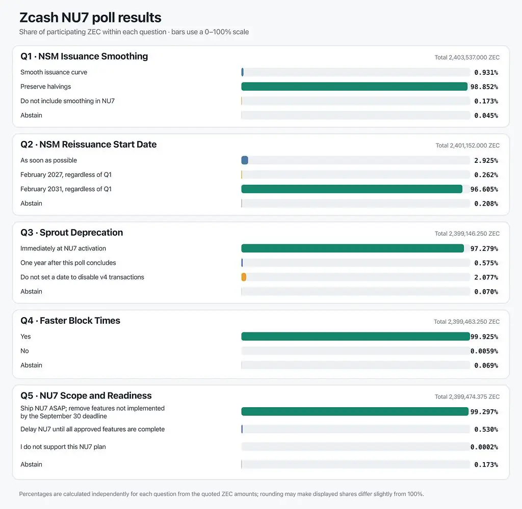 Zcash Coinholders Back 25-Second Blocks and Existing Halvings in NU7 Vote