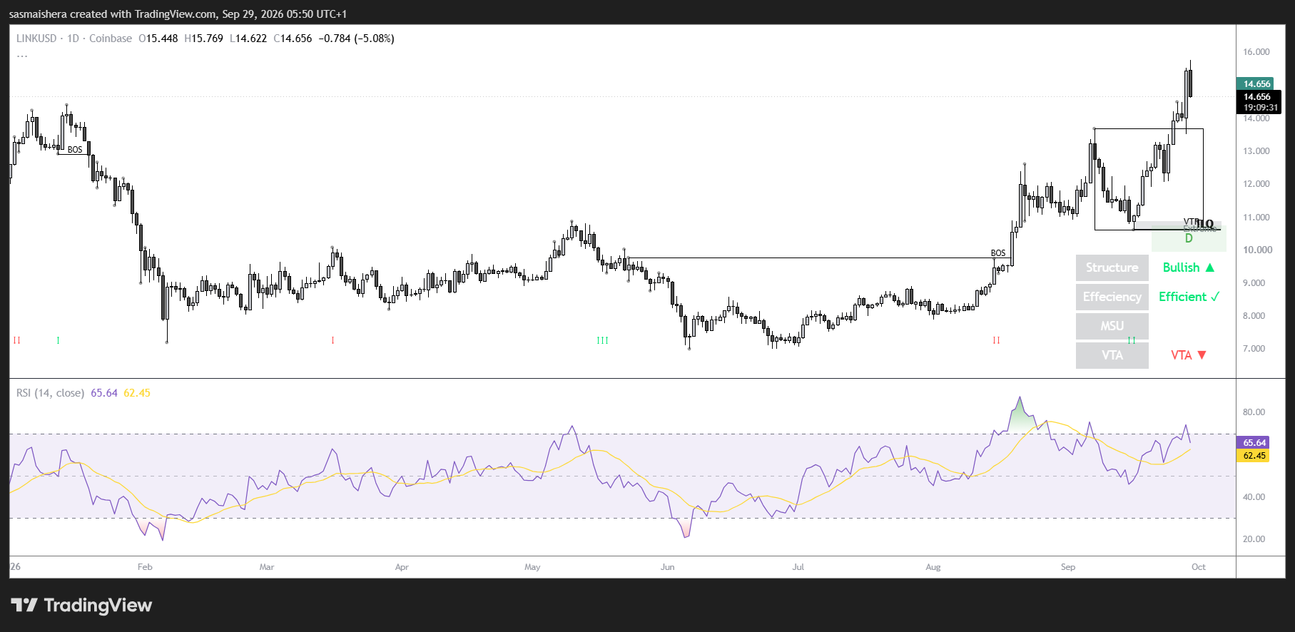 CCIP 2.0 上線後 Chainlink 漲逾 6%,但 15 美元阻力考驗 LINK 漲勢