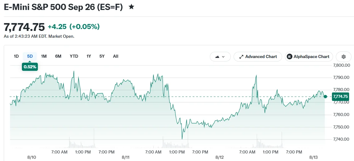 Le S&P 500 s'approche de son record historique alors que les données PPI et les résultats technologiques sont au centre de l'attention