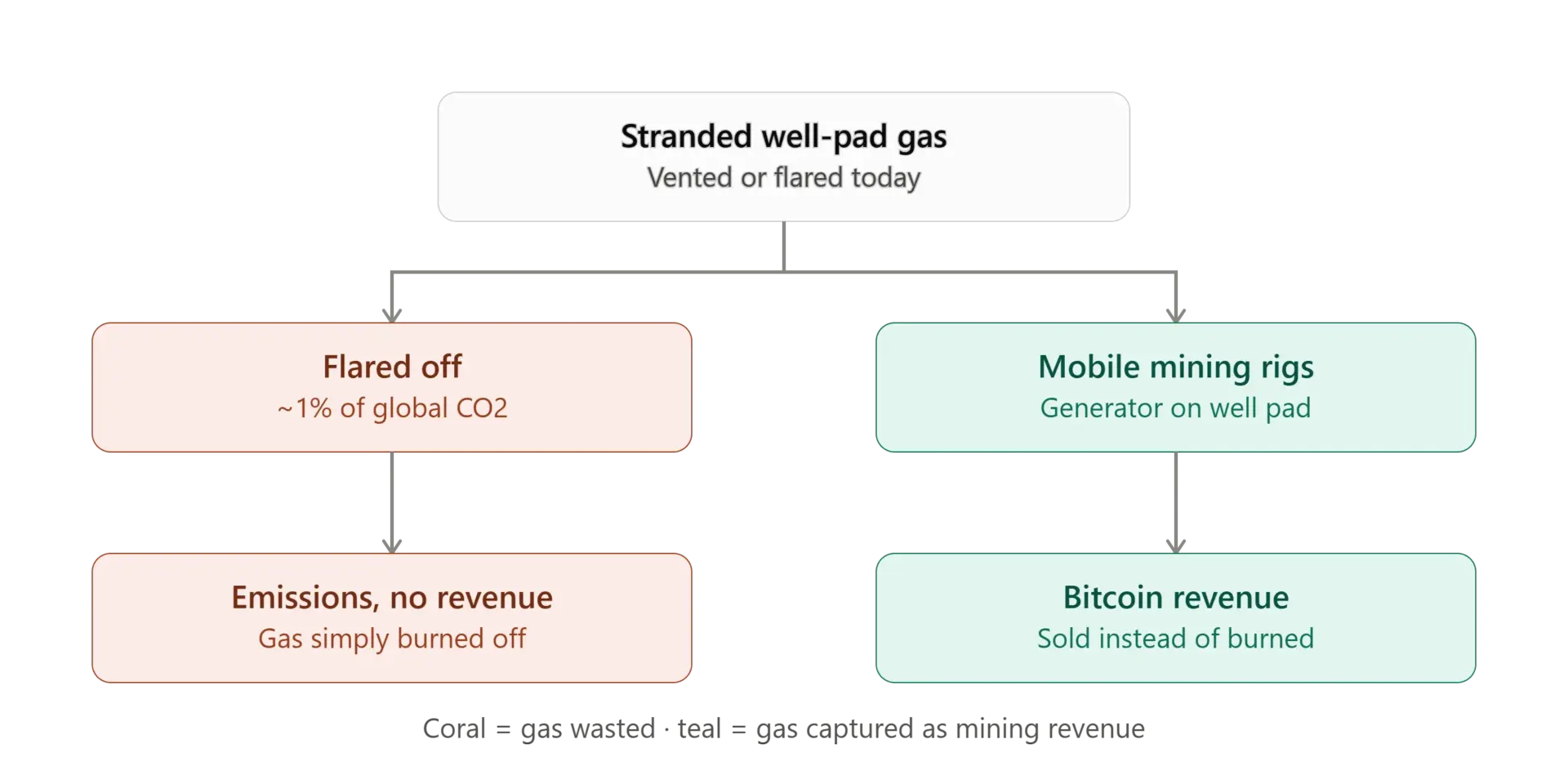 Kazakhstan's Flared-Gas Bitcoin Mining Decree Draws AI Compute Comparisons