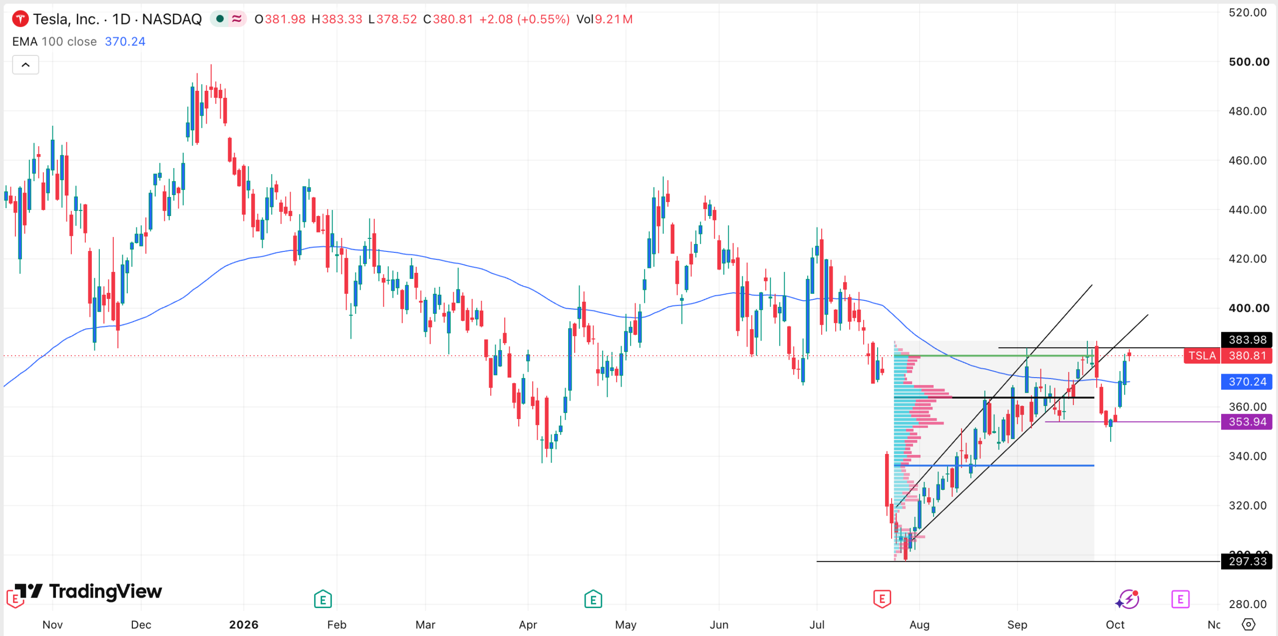 Goldman Sachs повышает целевую цену Tesla до $378 на фоне продолжения восстановления TSLA после летних минимумов