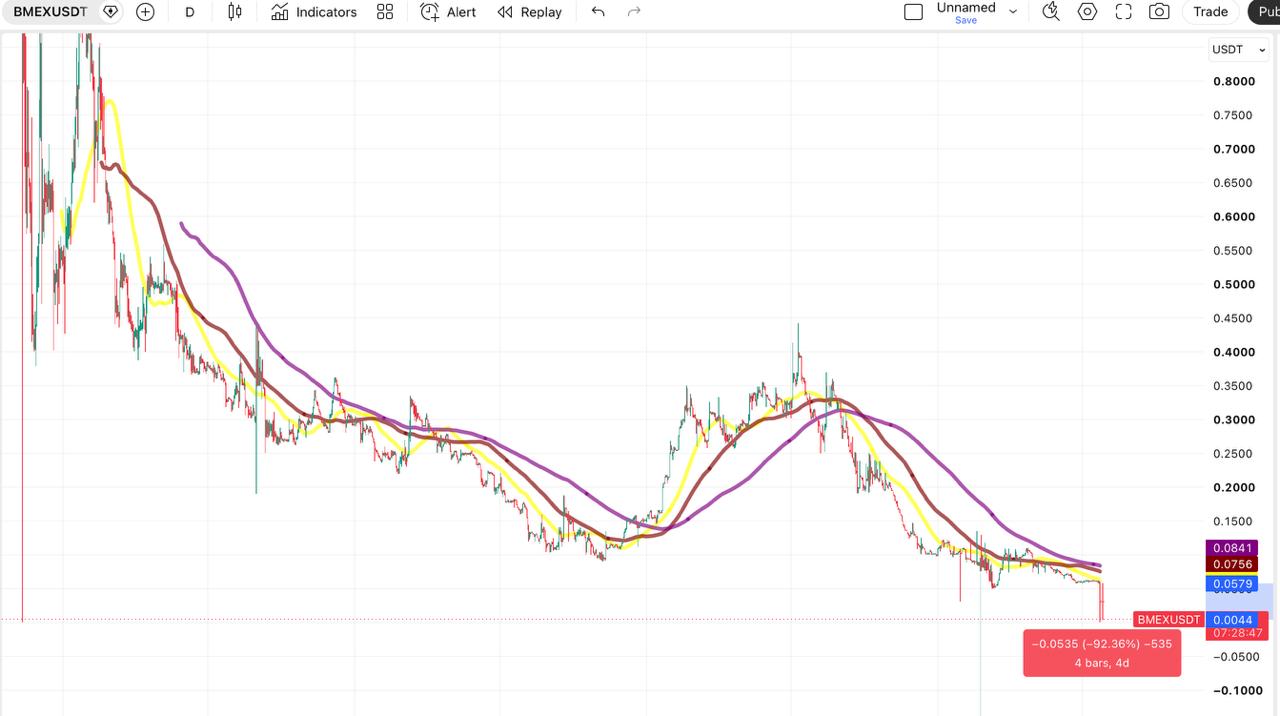 BMEX Daalt 92% Terwijl BitMEX Bitcoin Open Interest Met 96% Instort Tot $113 Miljoen
