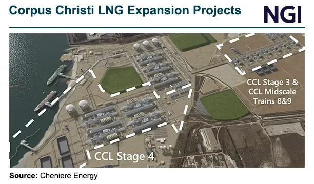 Cheniere kończy rozbudowę Corpus Christi LNG Stage 3, zwiększając produkcję o 20%