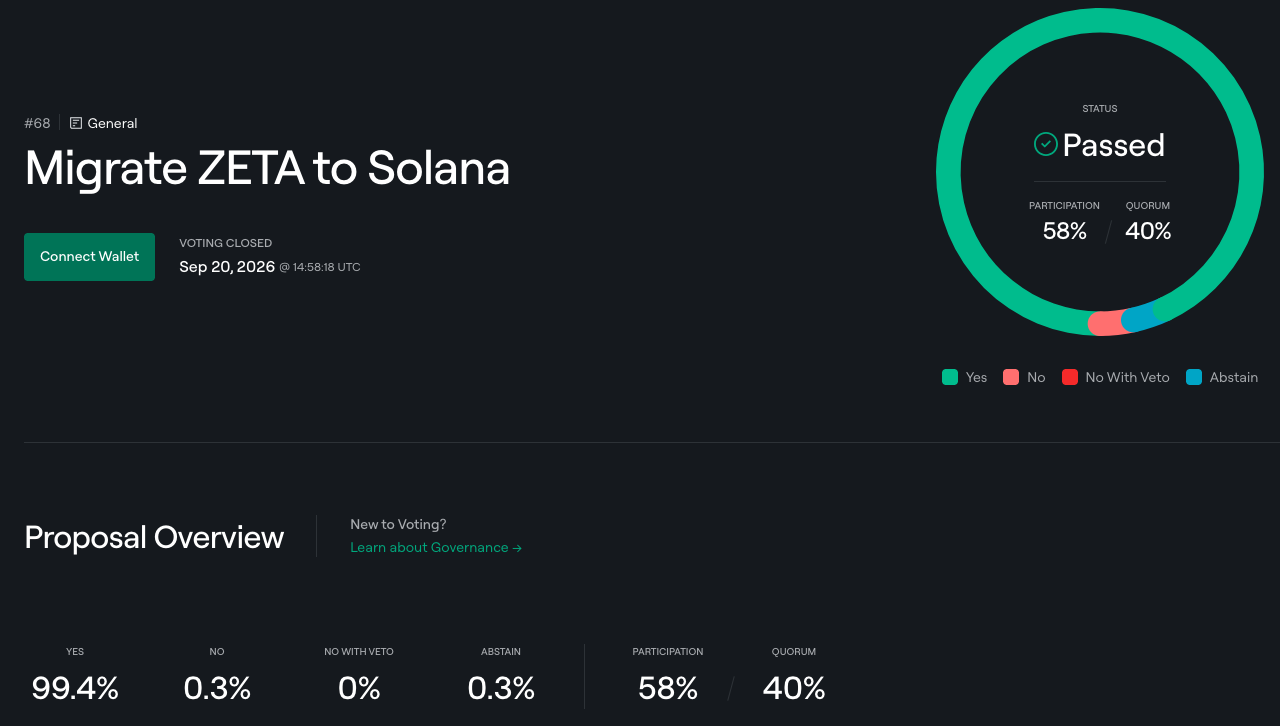 Держатели ZetaChain проголосовали 99,4% за сворачивание Layer 1 — ZETA переходит на Solana