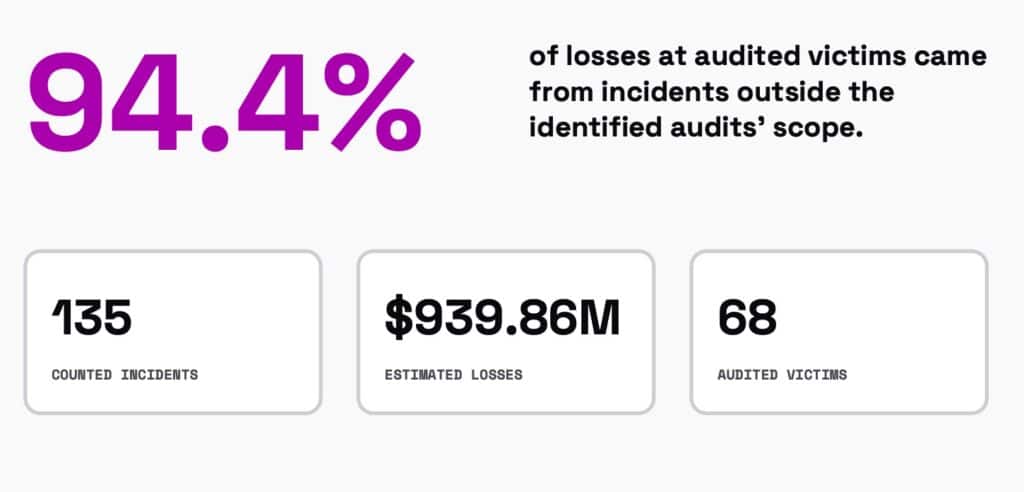 Le mensonge le plus meurtrier de la DeFi : pourquoi « audité » ne veut plus dire sûr