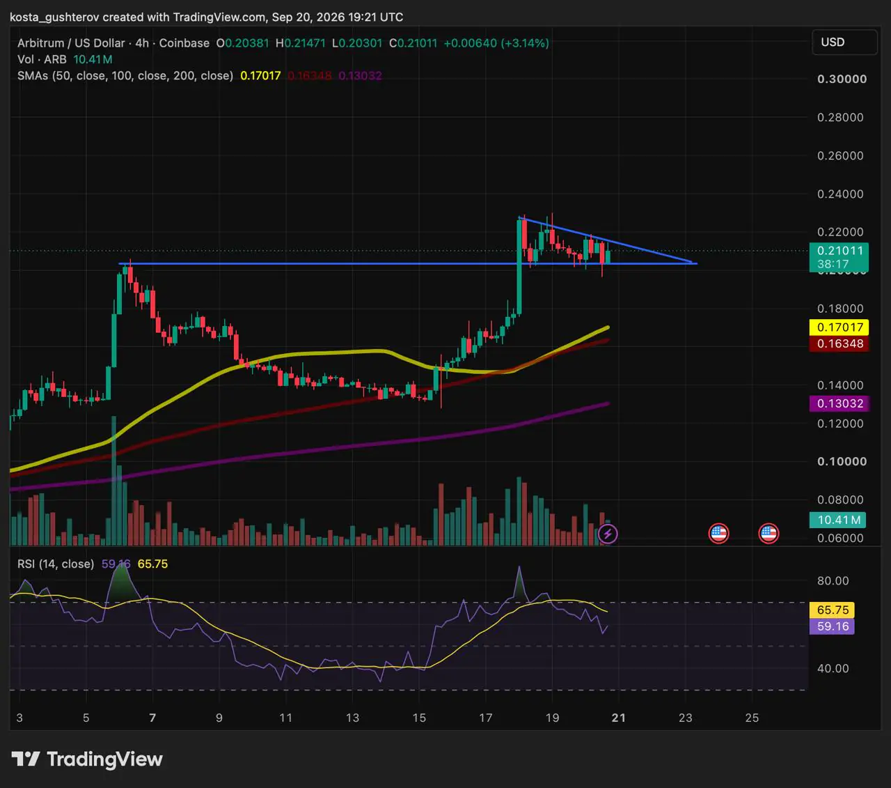 Arbitrum (ARB) Forms Bull Flag After Reclaiming $0.205 as Support