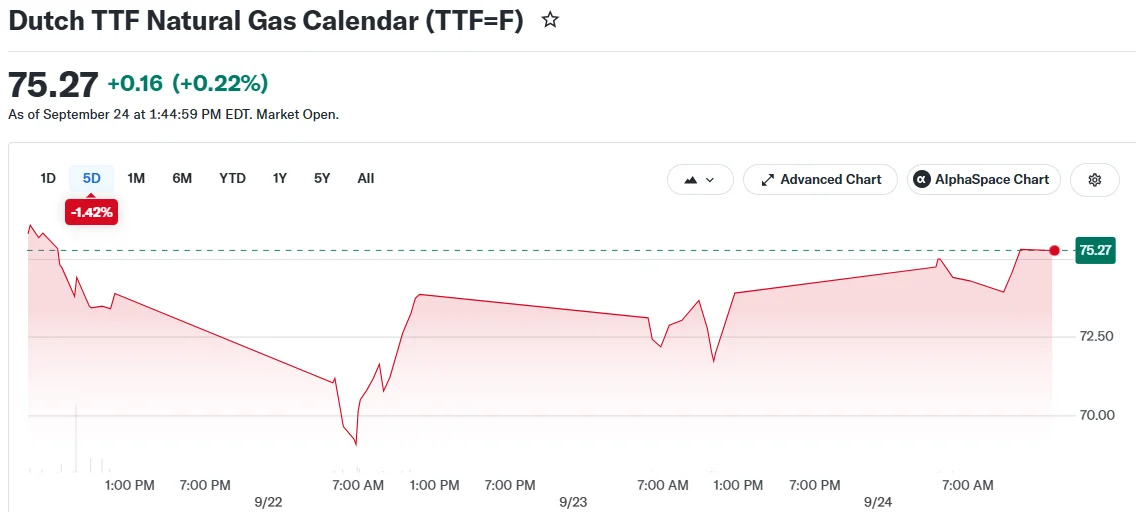 European Gas Futures Fall 3.2% as Hormuz Diplomatic Reports Ease Supply Concerns
